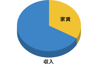 予算について